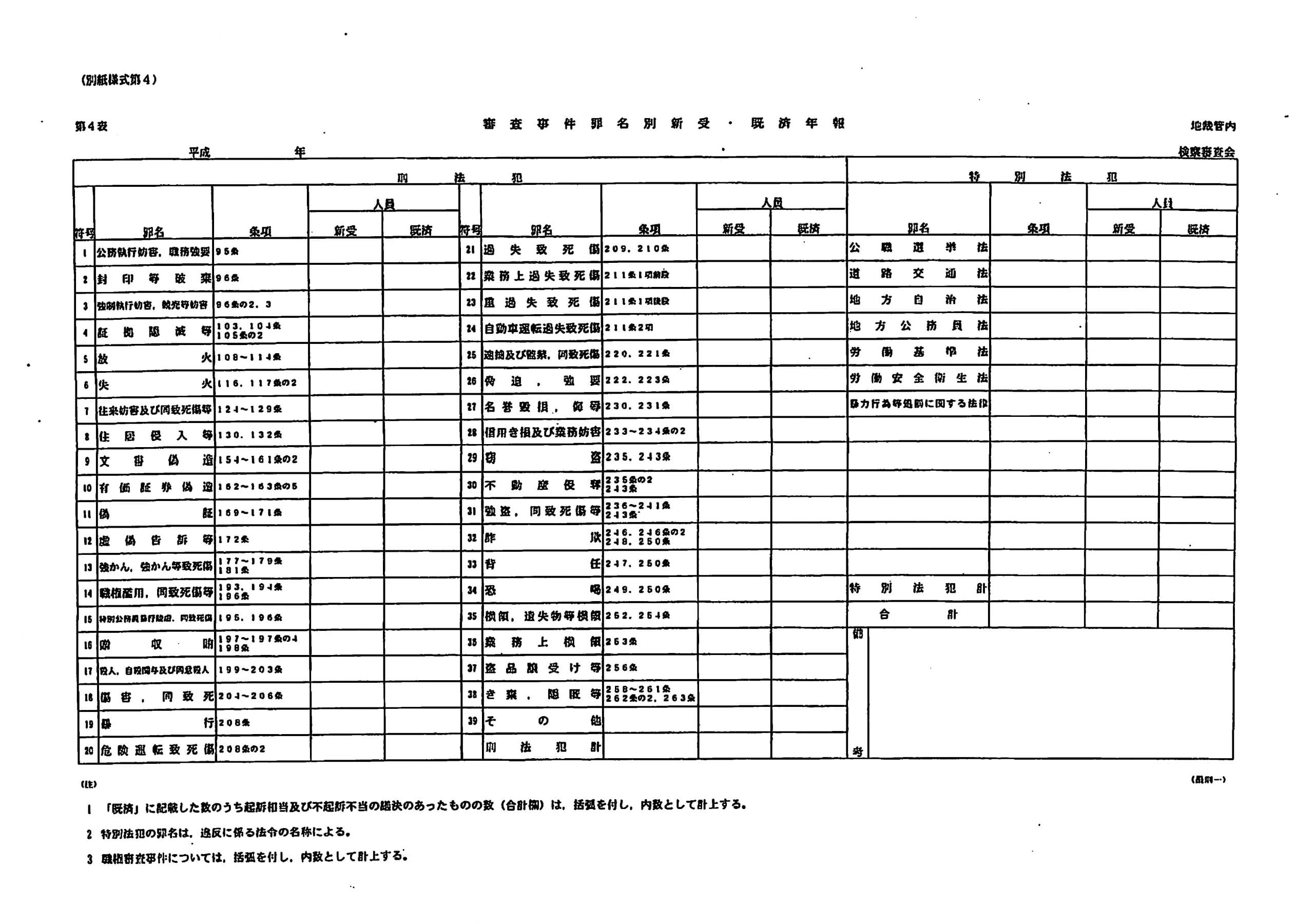 大阪高裁管内の検察審査会の統計報告書（月報及び年報）