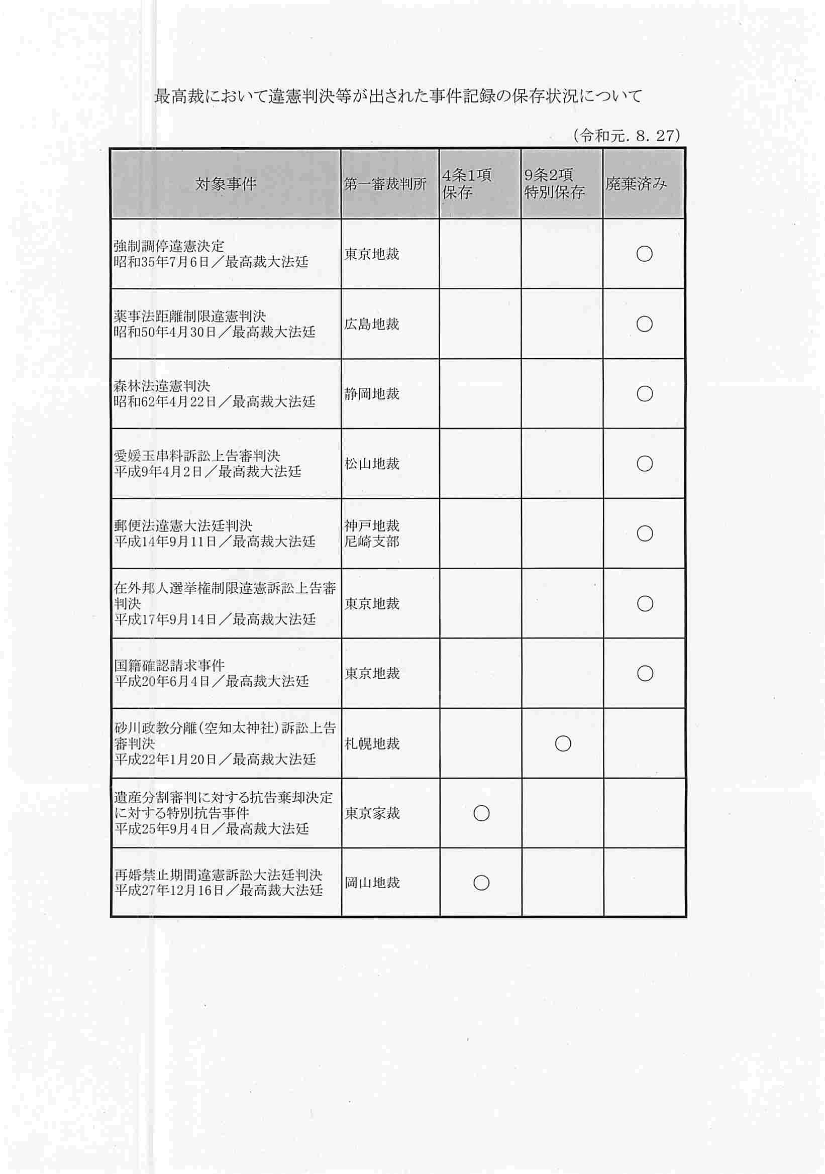 最高裁判所における違憲判決の一覧 弁護士山中理司のブログ