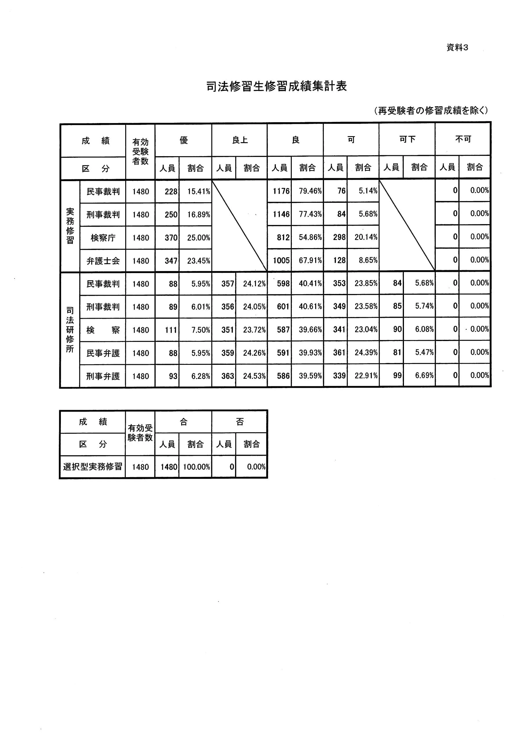７２期司法修習生修習成績集計表