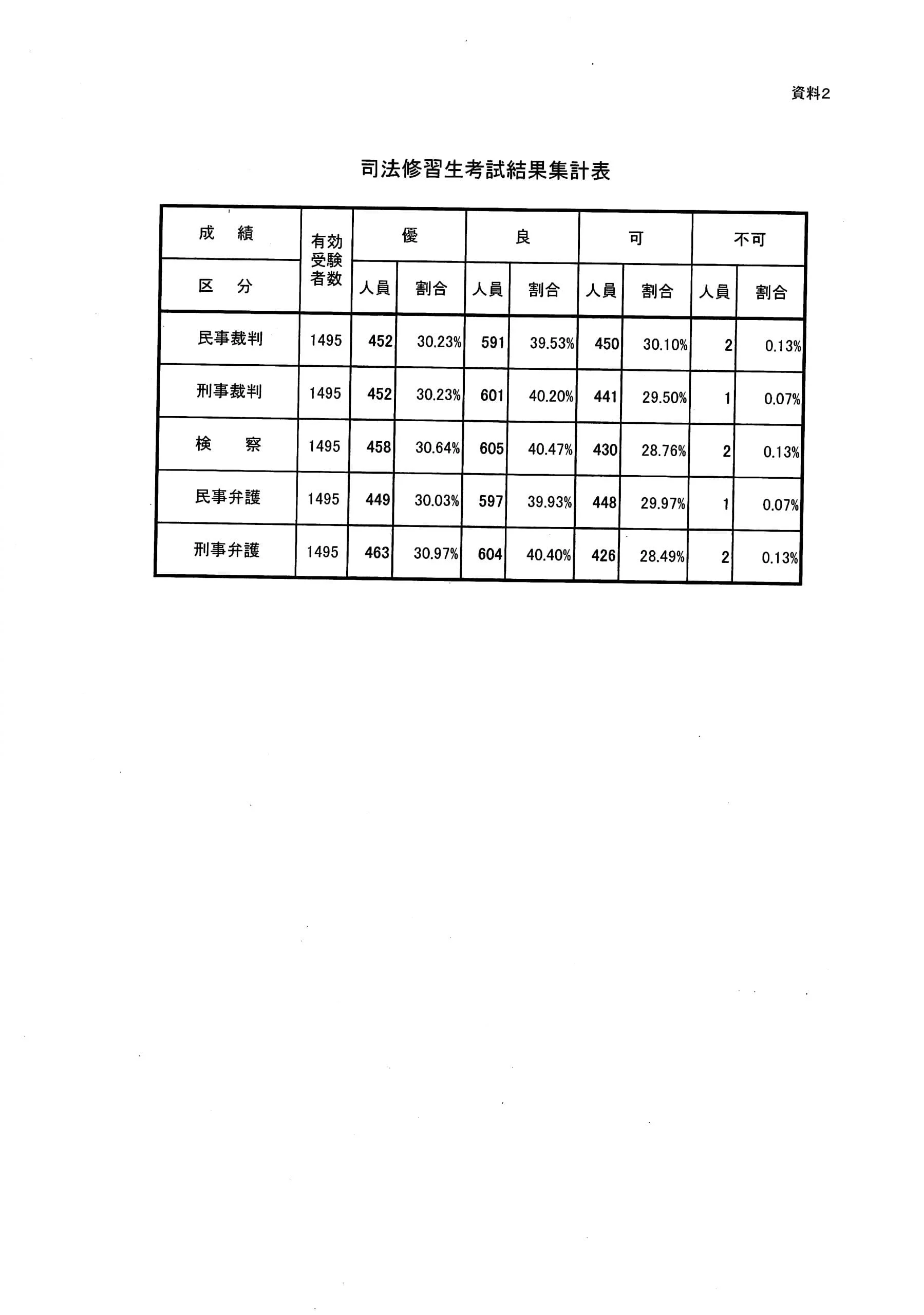 ７２期司法修習生考試結果集計表