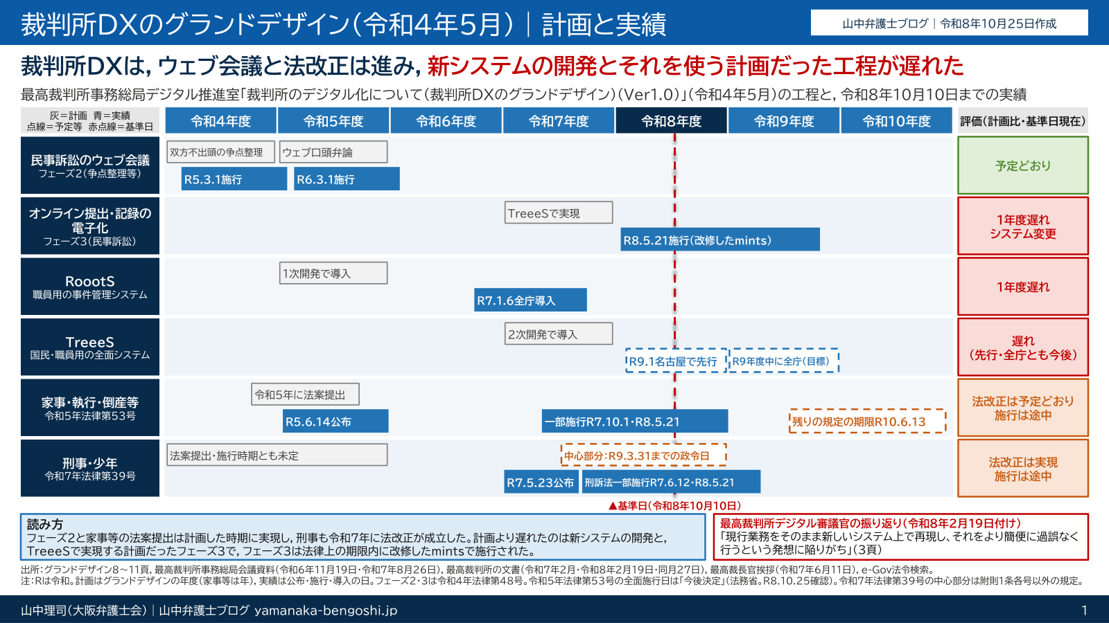 裁判所DXのグランドデザイン（令和４年５月）の計画と実績の図。民事訴訟のウェブ会議（フェーズ２），オンライン提出・記録の電子化（フェーズ３），RoootS，TreeeS，家事・執行・倒産等及び刑事・少年の６分野について，令和４年度から令和１０年度までの時間軸に計画と実績を並べ，ウェブ会議と法改正は進み，新システムの開発とそれを使う計画だった工程が遅れたことを示す。