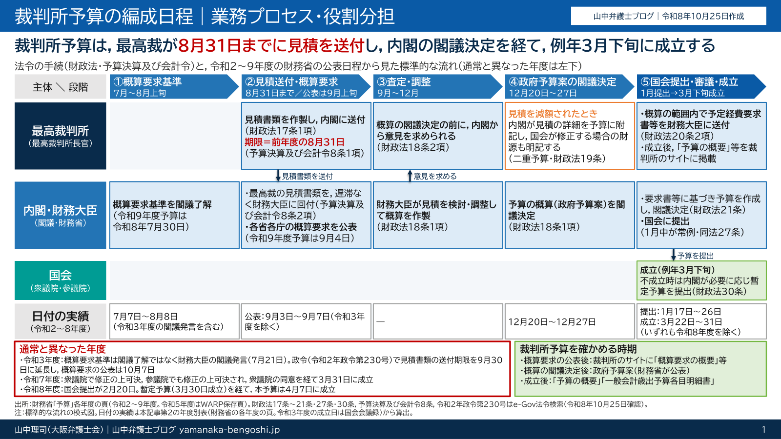 裁判所予算の編成日程(業務プロセス・役割分担)の図。概算要求基準の閣議了解,最高裁判所による見積書類の内閣への送付(前年度の8月31日まで),財務大臣による査定・調整,政府予算案の閣議決定(例年12月20日~27日),国会への提出と成立(例年3月下旬)の5段階を,最高裁判所,内閣・財務大臣及び国会の役割ごとに示す。